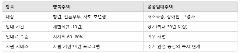 취약계층 대상 주거복지_행복주택과 공공임대주택