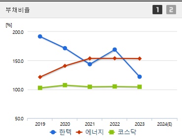 한텍 주가 부채비율