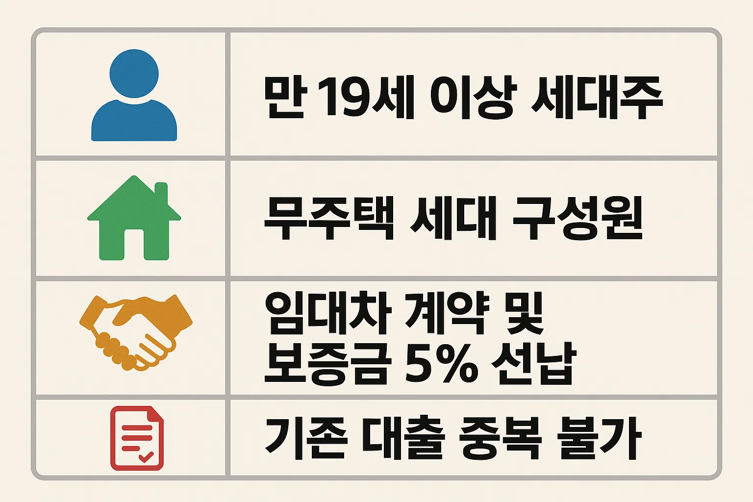 버팀목 전세자금대출을 신청하기 위한 자격 요건을 정리한 인포그래픽으로, 만 19세 이상 세대주, 무주택 세대 구성원, 임대차 계약 체결 및 보증금 5% 이상 선납, 기존 대출 중복 불가 조건 등을 명확하게 안내합니다.