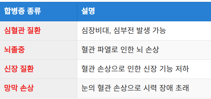심각한 합병증