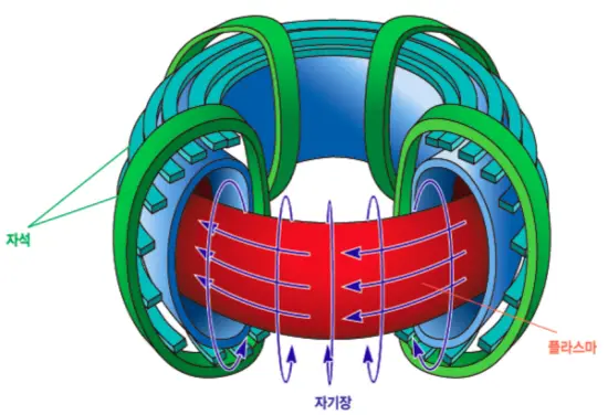 토카막 장치