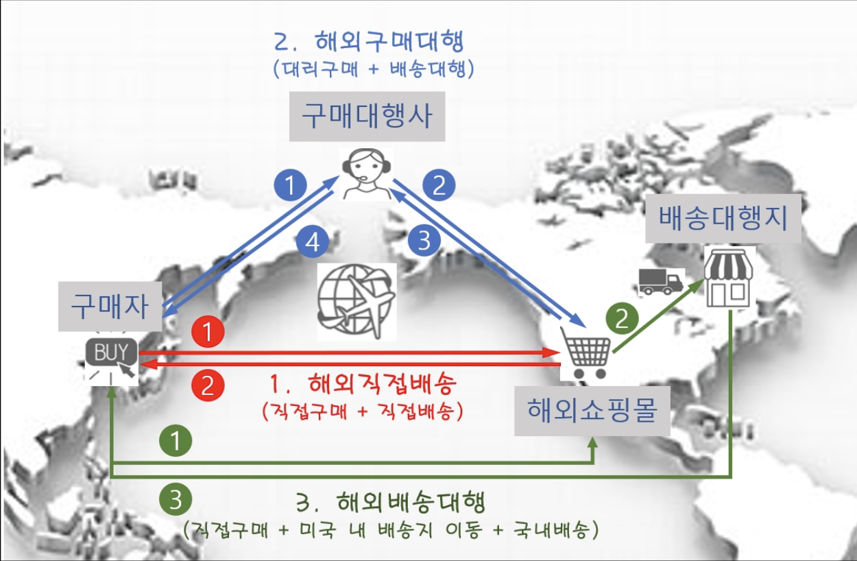 해외직구