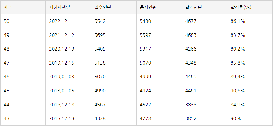 합격률