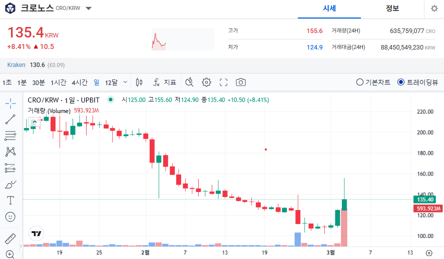 크로노스 코인 가격 전망