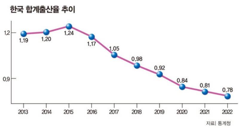 정부 저출산 극복 정책