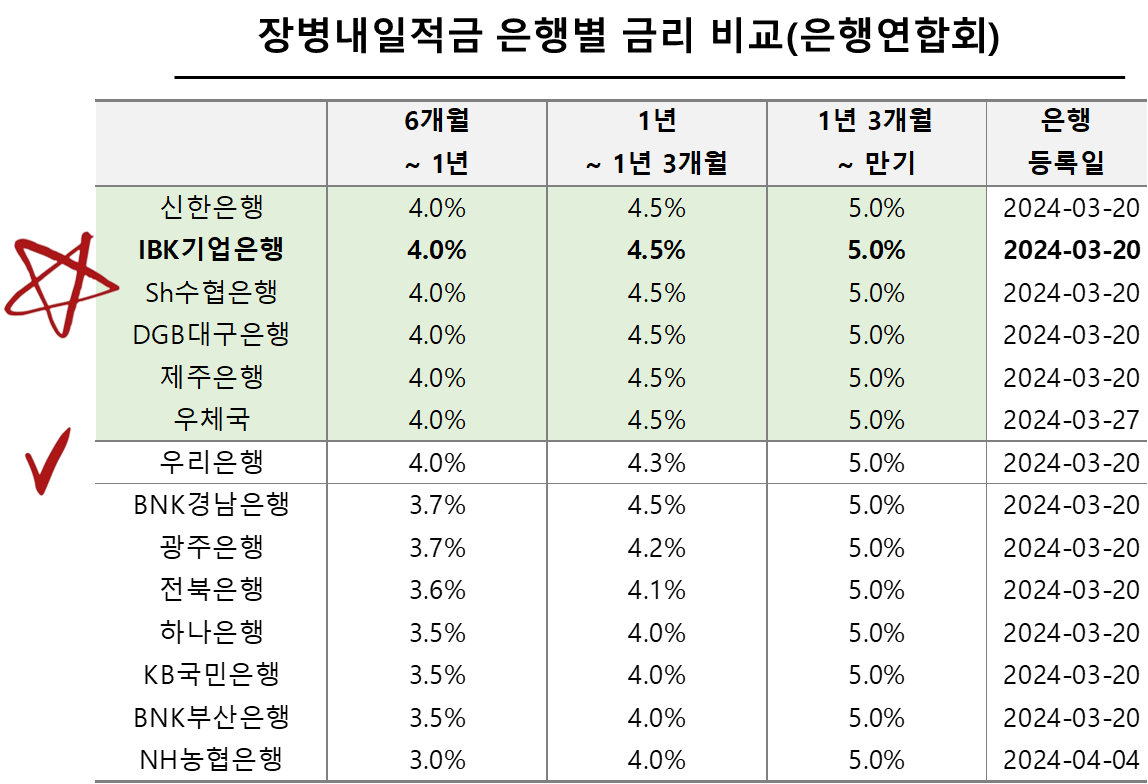 장병내일적금 은행별 금리 비교(은행연합회)