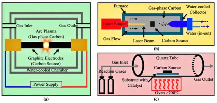 CNT 제조 방법의 모식도