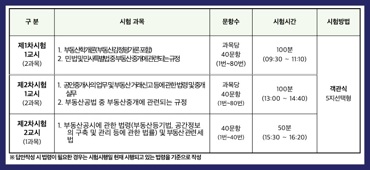 공인중개사 시험시간