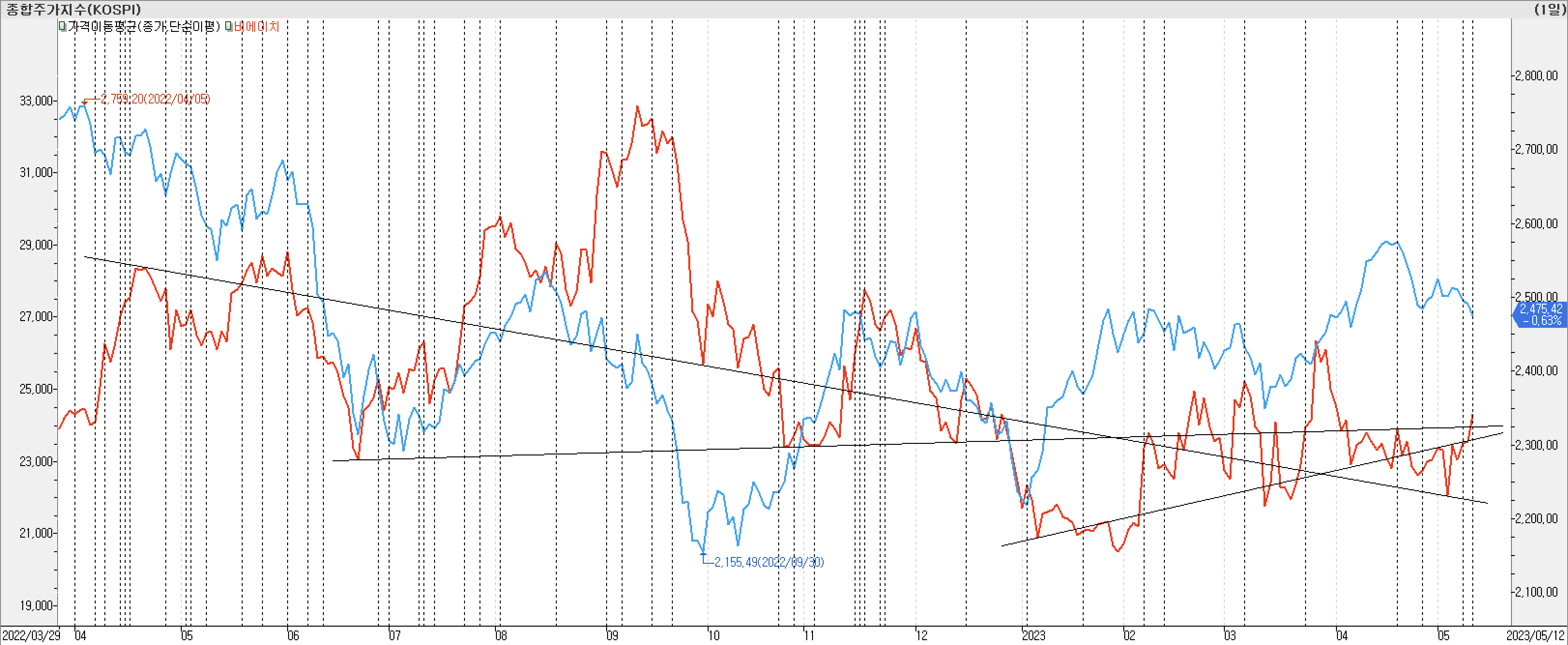 2. 종가선 차트 비교