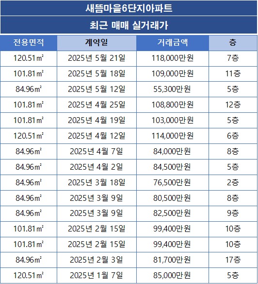 새뜸마을6단지아파트 매매 실거래가