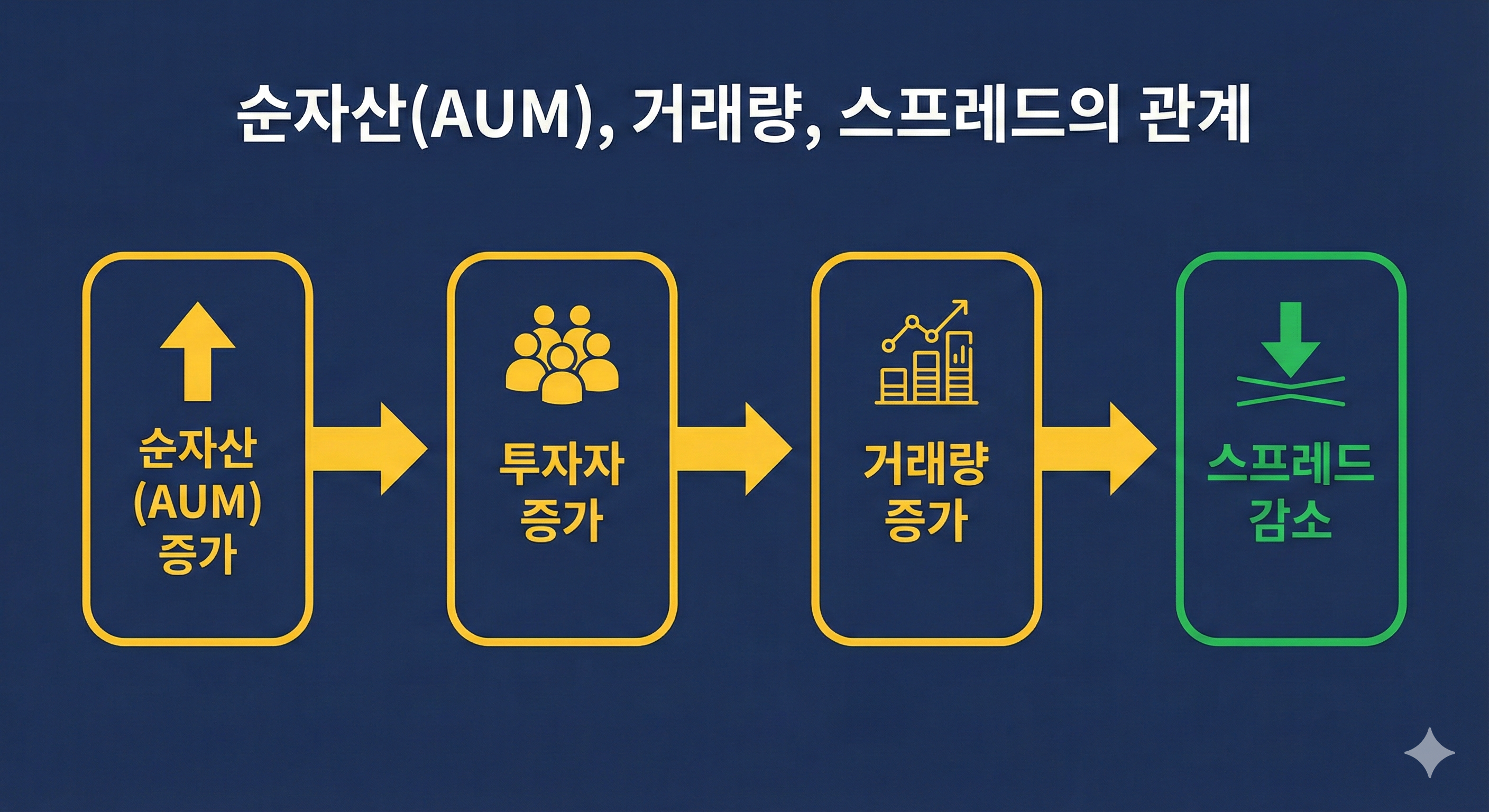 AUM&uarr; &rarr; 시장 참여자&uarr; &rarr; 거래량&uarr; &rarr; 스프레드&darr; &rarr; 체결 효율&uarr; 구조를 설명하는 인포그래픽