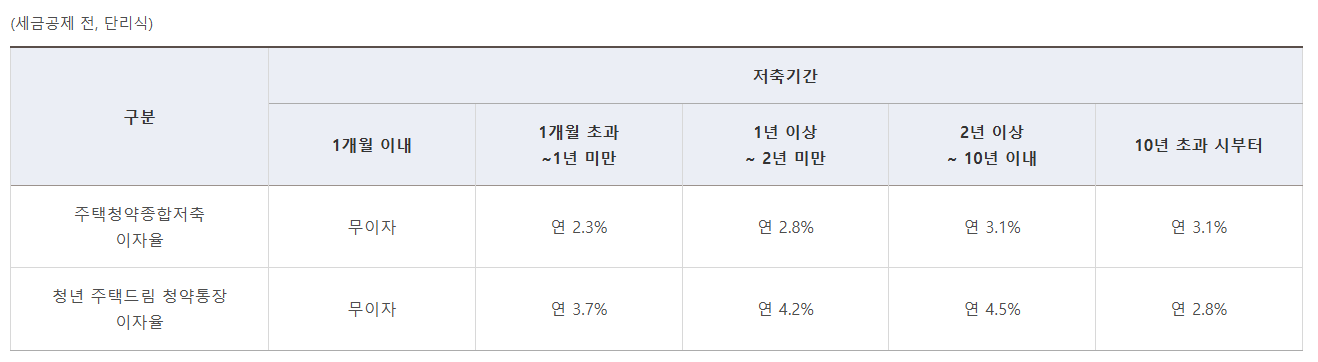 청년주택드림 청약통장, 소득 기준부터 비과세 혜택 조건까지 완벽 가이드 (2025년 최신)