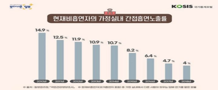 가정내 간접흡연노출률 (출처: 통계청/질병관리청)
