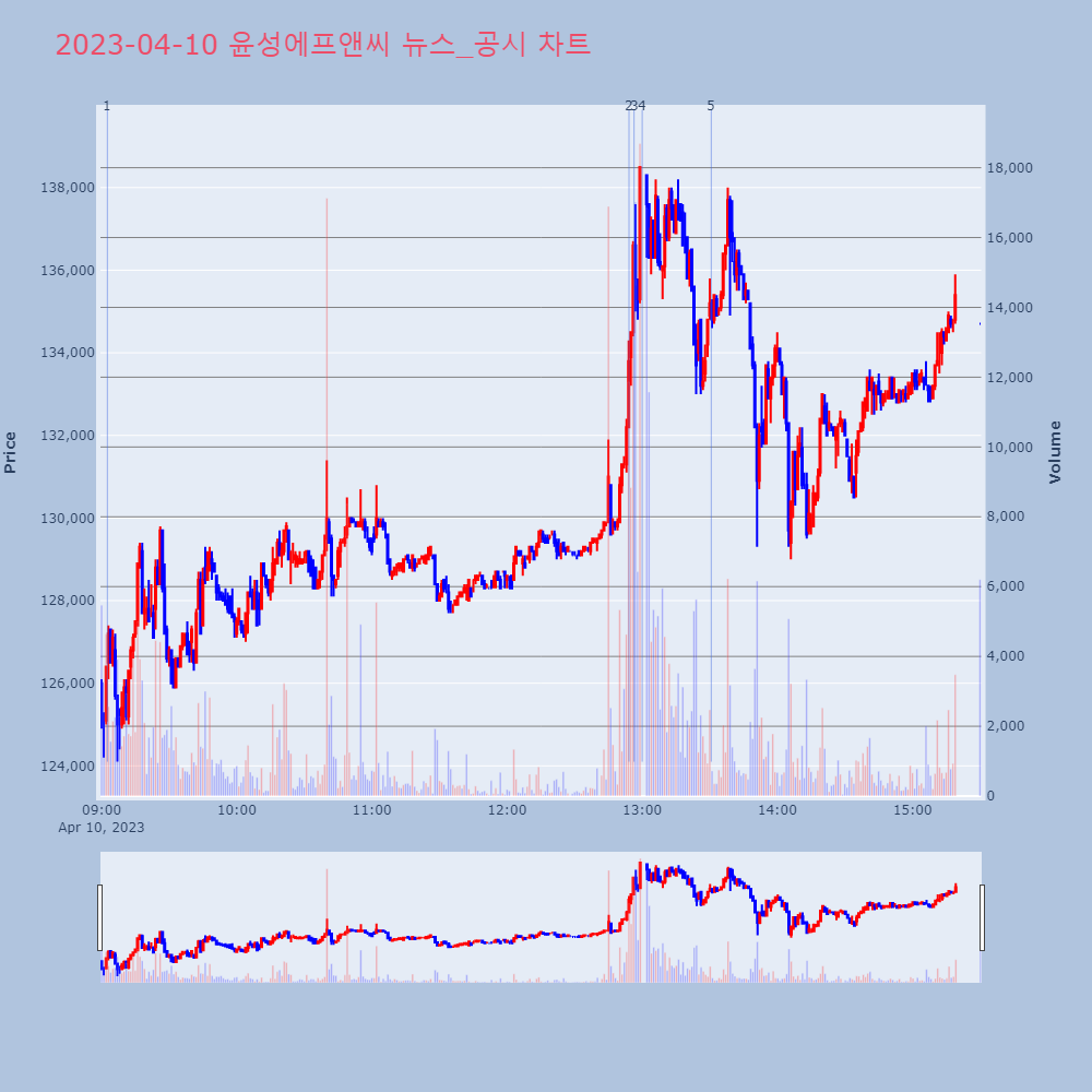 윤성에프앤씨_뉴스공시차트