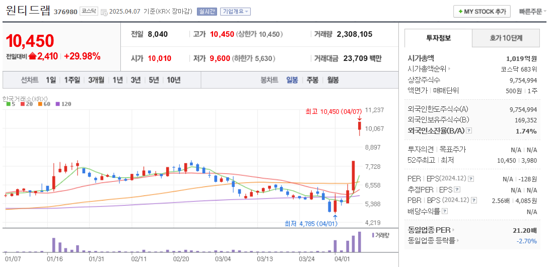 일자리 관련주 원티드랩 주가 차트