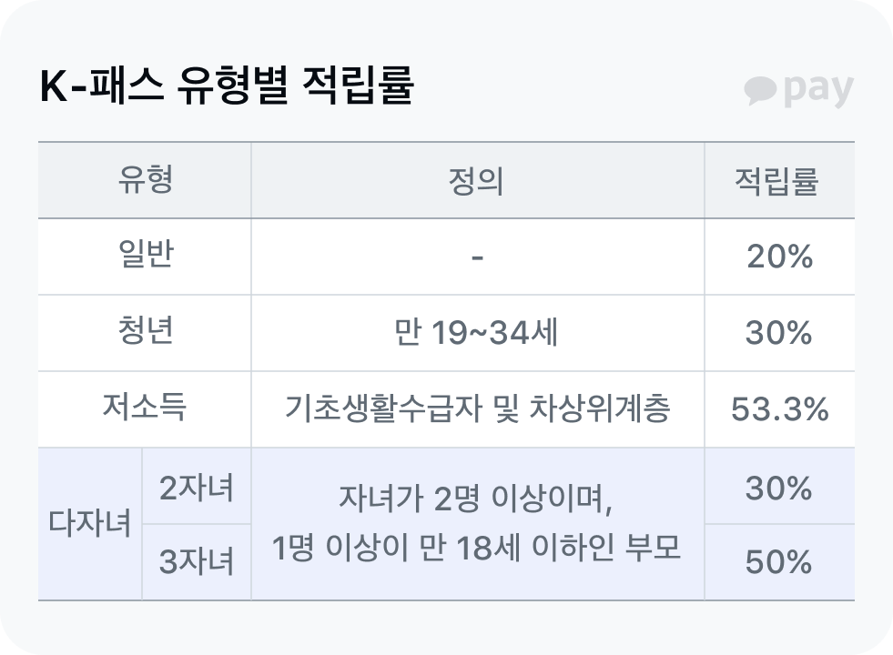 2025년 5월 K-패스 정책 확대 지역 다자녀 혜택