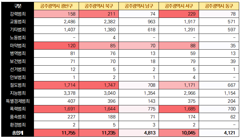 광주광역시 구청별 범죄건수 (2023년 12월 기준)