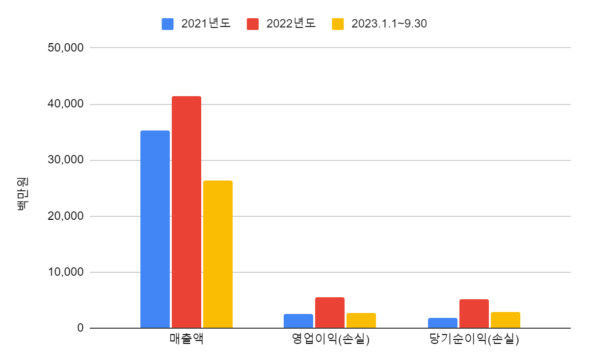 LS머트리얼즈 재무상황