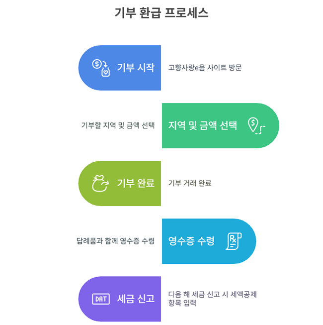 기부환급프로세스