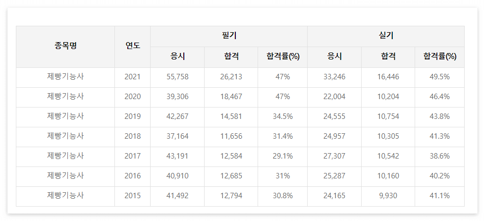 제빵기능사 시험일정