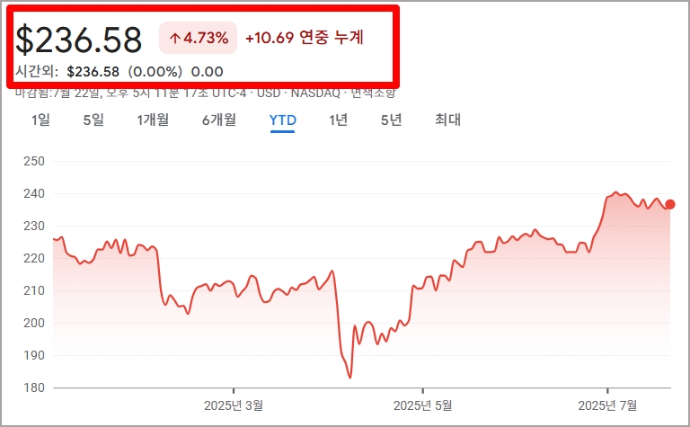 허니웰 주가 흐름 그래프