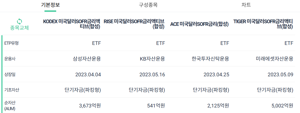 미국달러SOFR금리액티브