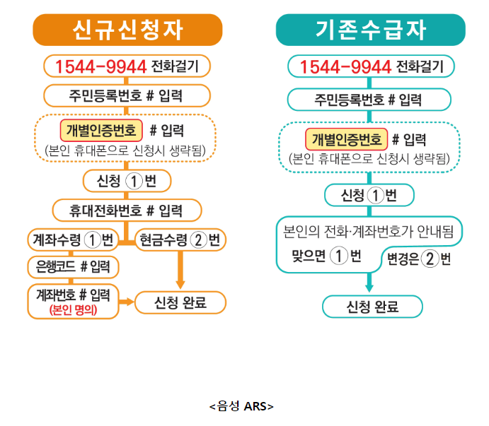 2024년 상반기 근로장려금 반기 신청방법