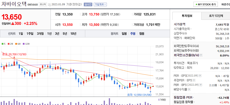 차바이오텍 차트