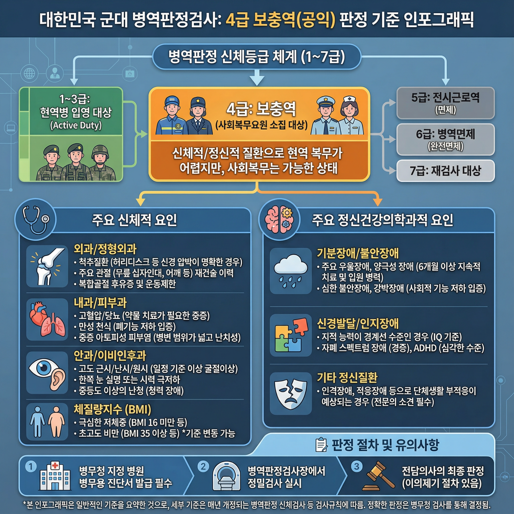 군대 신체검사 4급 사회복무요원 판정 기준 관련 이미지