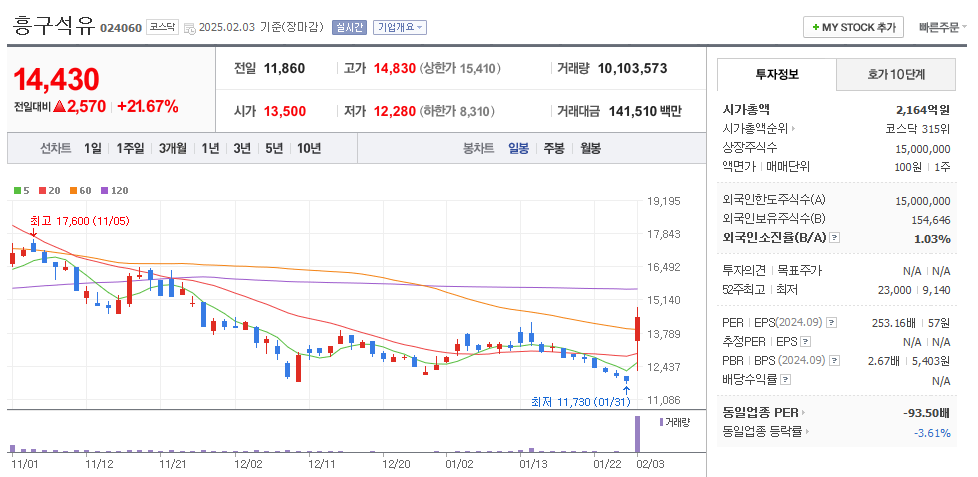흥구석유 일봉차트