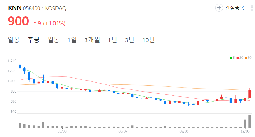 KNN-주가-주봉
