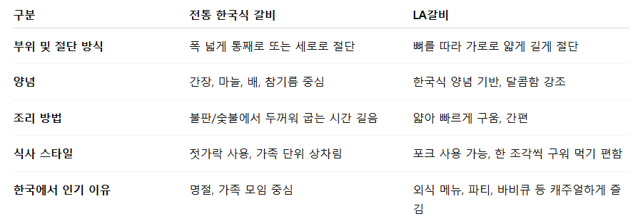 전통 갈비와 LA갈비 비교