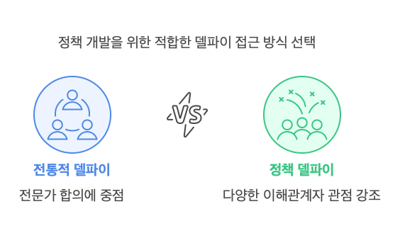 전통적델파이vs정책델파이