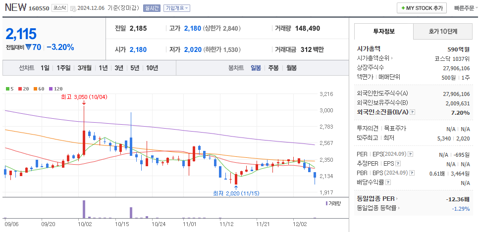 오징어게임 시즌2 관련주 NEW 주가 차트