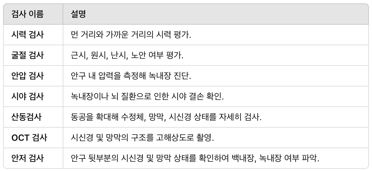 백내장, 녹내장, 노안 조기 발견을 위한 필수 검사