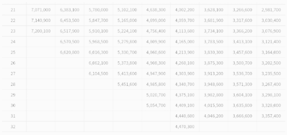 2022 7급 공무원 월급, 연봉 (21호봉 ~ 31호봉)