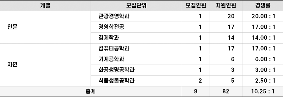 2022학년도 가천대 특성화고교편입 경쟁률