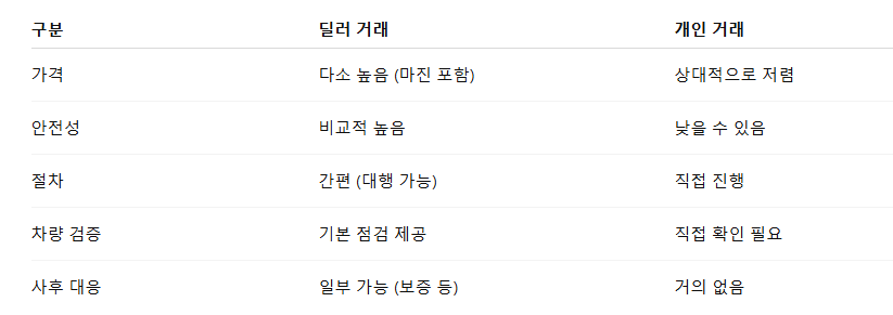 딜러 vs 개인거래 한눈에 비교