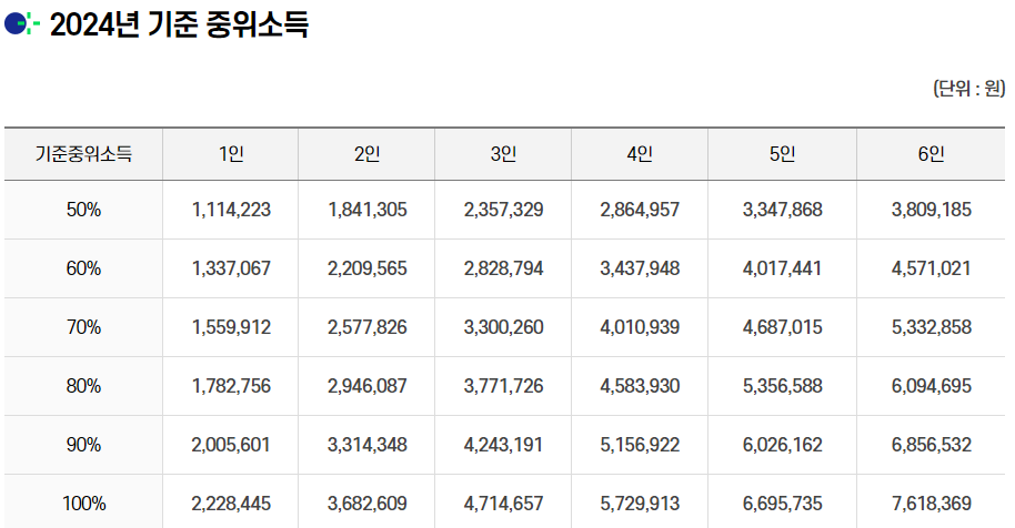 2024년 기준 중위소득 자료화면