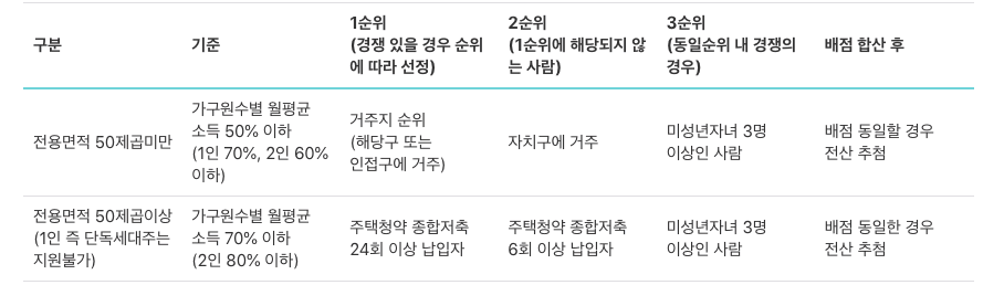 입주자 선정 방법