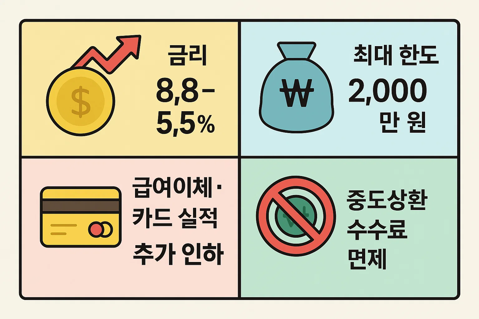 국민은행 나라사랑대출의 금리 8.8~5.5%, 최대 한도 2천만 원, 급여이체 및 카드실적 인하 조건과 중도상환 수수료 면제 정보를 시각적으로 정리한 비교표.