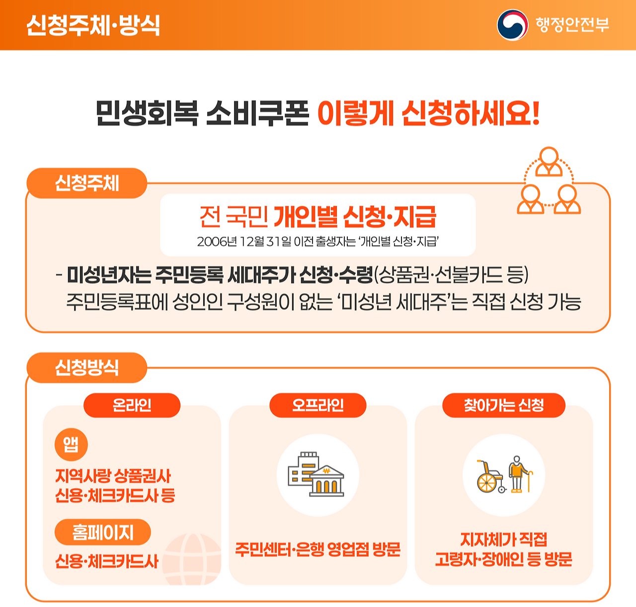 alt=&quot;신청주체.방식&quot;