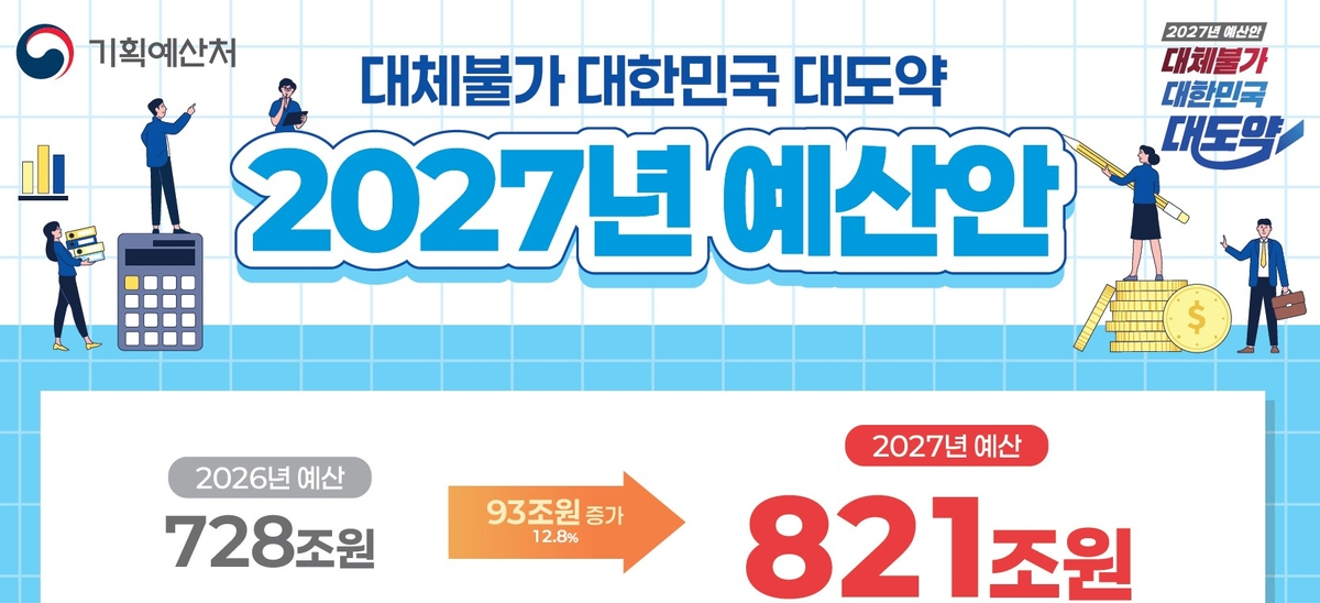 내년 예산 역대 최대 800조+&alpha; 전망, AI&middot;첨단기술 투자 방향은 참고 이미지 2
