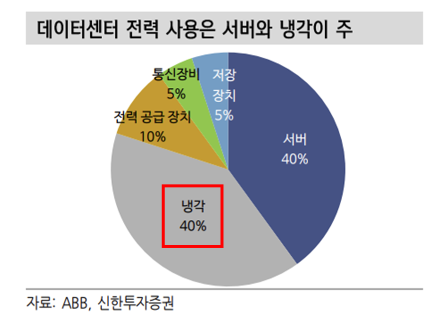 데이터센터 내 시설별 전력 사용 비중