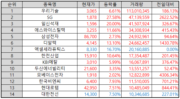 거래량-상위-종목-표-이미지