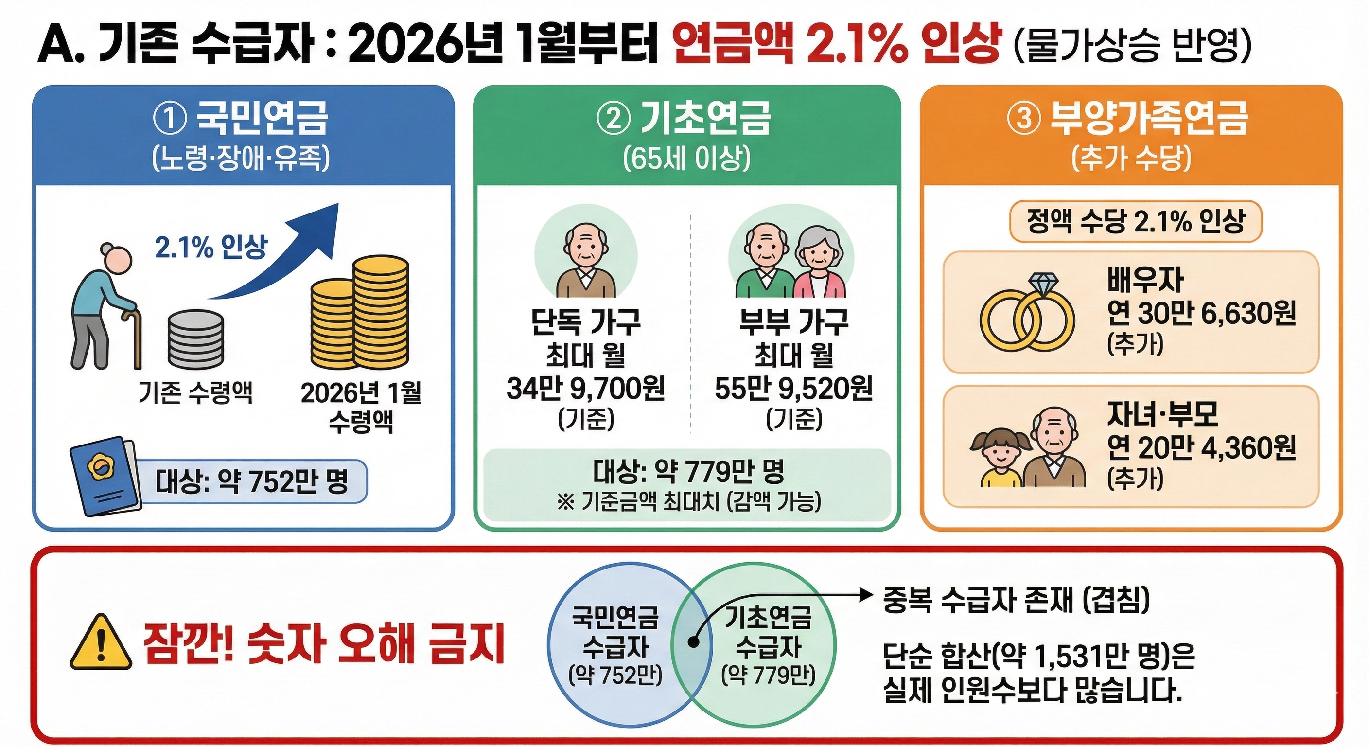 당장 통장에 찍히는 돈이 늘어나는 분들 (기존 수급자)