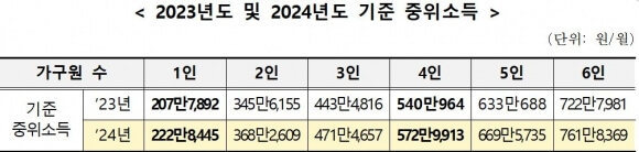 2024년 기준중위소득 역대급 인상 생계 주거 급여 기준 확인