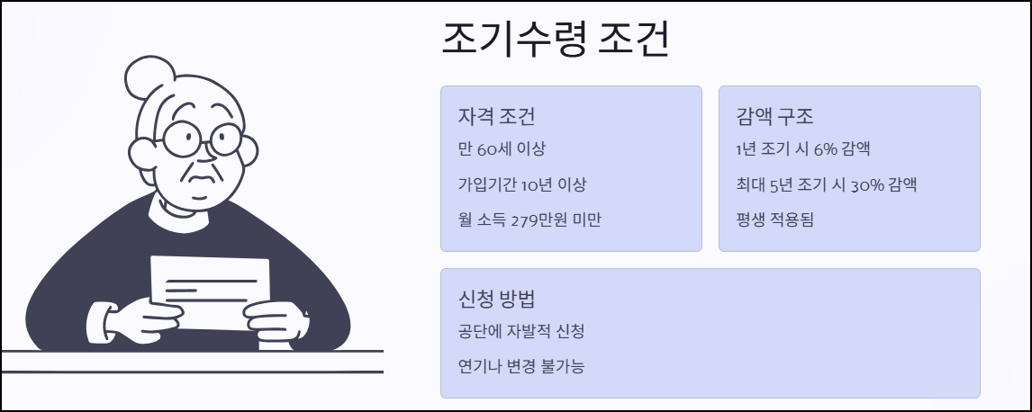 국민연금 조기수령 조건