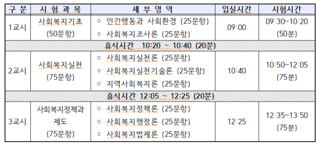 사회복지사1급 시험과목 사회복지사1급 시험시간