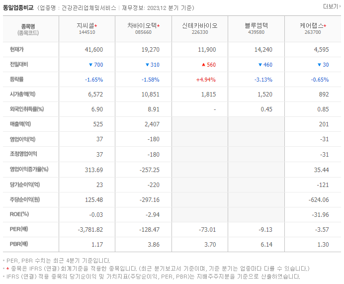 지씨셀_동종업비교자료
